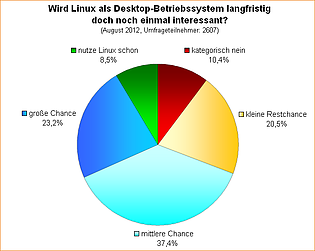 Umfrage-Auswertung: Wird Linux als Desktop-Betriebssystem langfristig doch noch einmal interessant?